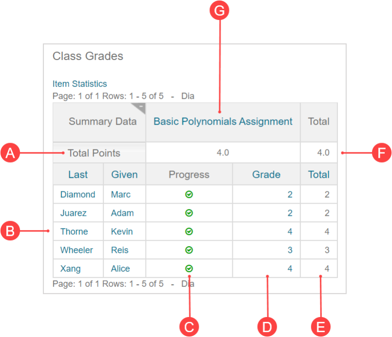Sample results table of a gradebook search with 5 students and their grades for an activity.